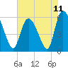 Blackbeard Island tide chart for Friday, June 11, 2021
