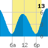 Blackbeard Island tide chart for Sunday, June 13, 2021