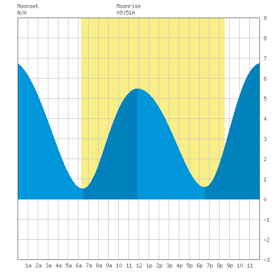 Blackbeard Island tide chart for Monday, June 14, 2021