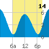 Blackbeard Island tide chart for Monday, June 14, 2021