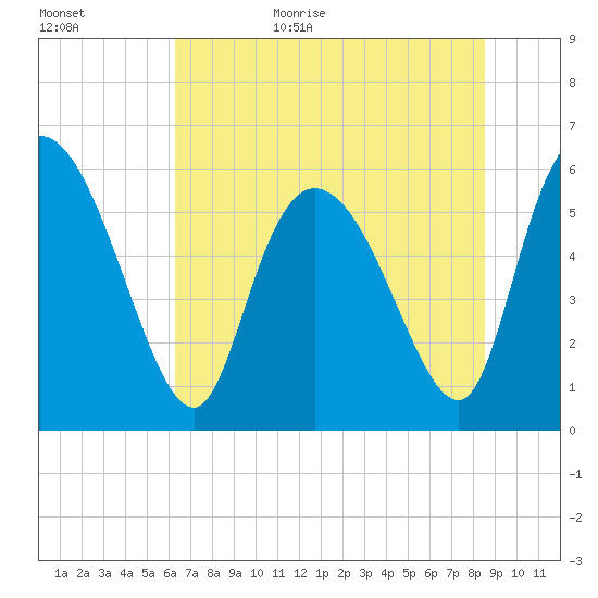 Blackbeard Island tide chart for Tuesday, June 15, 2021