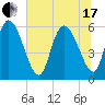 Blackbeard Island tide chart for Thursday, June 17, 2021