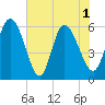 Blackbeard Island tide chart for Tuesday, June 1, 2021