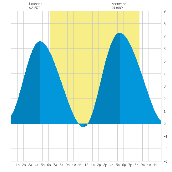 Blackbeard Island tide chart for Sunday, June 20, 2021