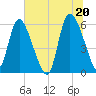 Blackbeard Island tide chart for Sunday, June 20, 2021