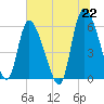 Blackbeard Island tide chart for Tuesday, June 22, 2021