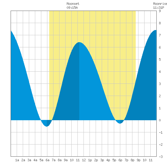 Blackbeard Island tide chart for Sunday, June 27, 2021