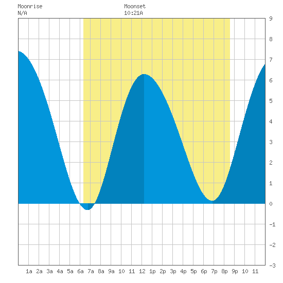 Blackbeard Island tide chart for Monday, June 28, 2021