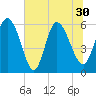 Blackbeard Island tide chart for Wednesday, June 30, 2021