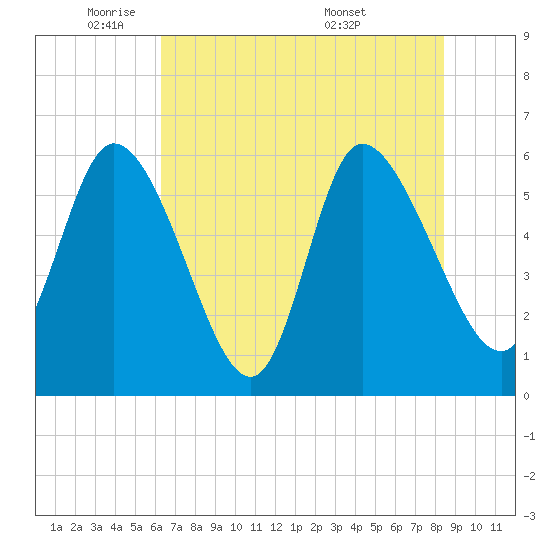 Blackbeard Island tide chart for Thursday, June 3, 2021