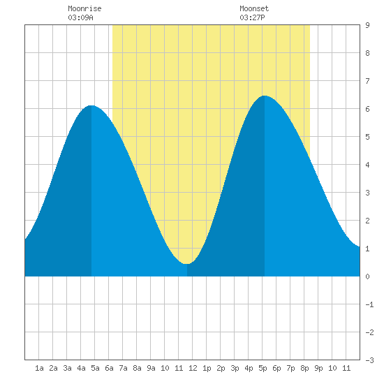 Blackbeard Island tide chart for Friday, June 4, 2021