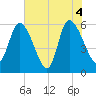 Blackbeard Island tide chart for Friday, June 4, 2021