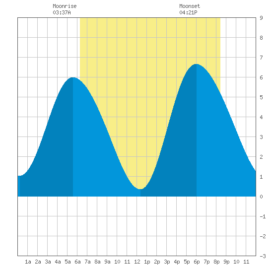 Blackbeard Island tide chart for Saturday, June 5, 2021