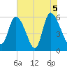 Blackbeard Island tide chart for Saturday, June 5, 2021