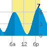 Blackbeard Island tide chart for Monday, June 7, 2021