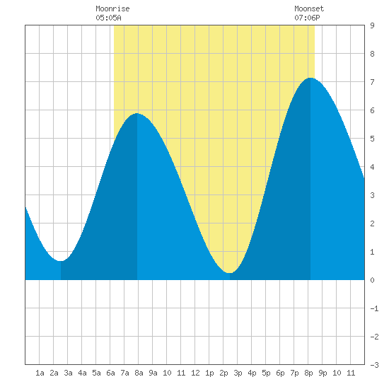 Blackbeard Island tide chart for Tuesday, June 8, 2021