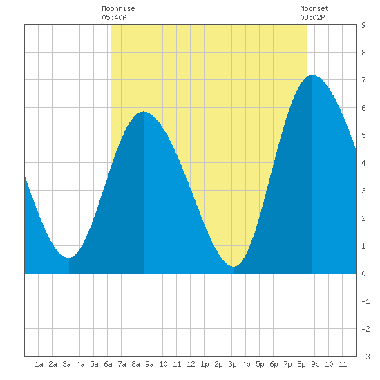 Blackbeard Island tide chart for Wednesday, June 9, 2021