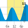 Blackbeard Island tide chart for Sunday, July 11, 2021