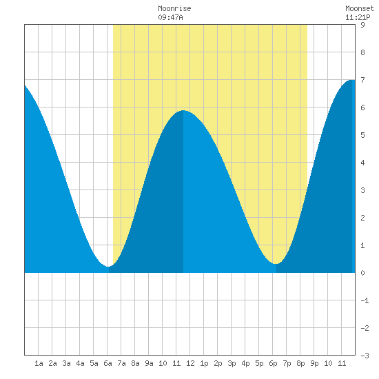 Blackbeard Island tide chart for Tuesday, July 13, 2021