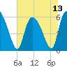 Blackbeard Island tide chart for Tuesday, July 13, 2021