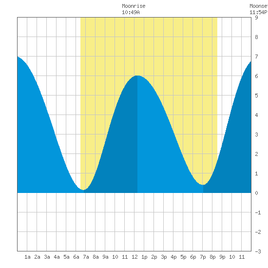 Blackbeard Island tide chart for Wednesday, July 14, 2021