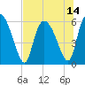 Blackbeard Island tide chart for Wednesday, July 14, 2021