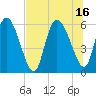 Blackbeard Island tide chart for Friday, July 16, 2021