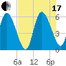 Blackbeard Island tide chart for Saturday, July 17, 2021