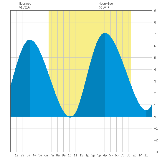 Blackbeard Island tide chart for Sunday, July 18, 2021