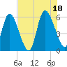 Blackbeard Island tide chart for Sunday, July 18, 2021