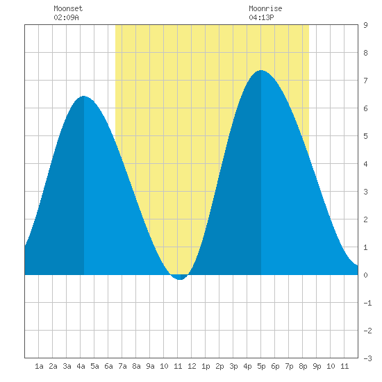 Blackbeard Island tide chart for Monday, July 19, 2021