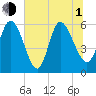 Blackbeard Island tide chart for Thursday, July 1, 2021