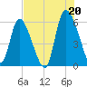 Blackbeard Island tide chart for Tuesday, July 20, 2021