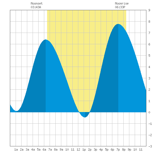 Blackbeard Island tide chart for Wednesday, July 21, 2021