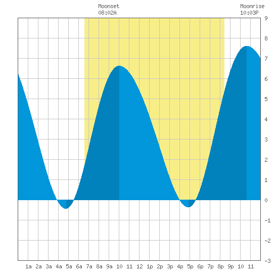 Blackbeard Island tide chart for Sunday, July 25, 2021