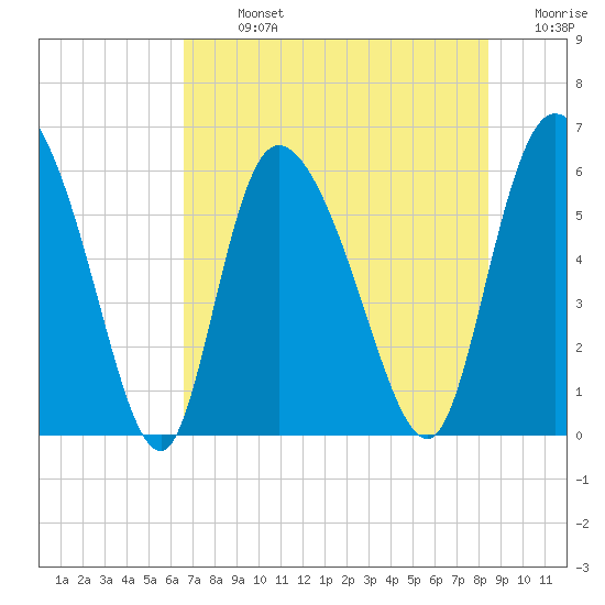 Blackbeard Island tide chart for Monday, July 26, 2021