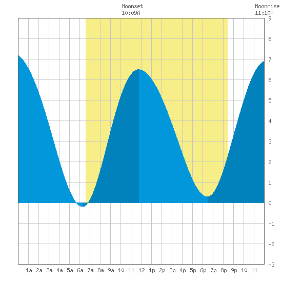 Blackbeard Island tide chart for Tuesday, July 27, 2021