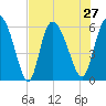 Blackbeard Island tide chart for Tuesday, July 27, 2021