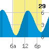 Blackbeard Island tide chart for Thursday, July 29, 2021