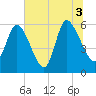 Blackbeard Island tide chart for Saturday, July 3, 2021