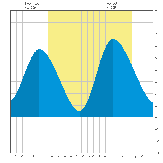 Blackbeard Island tide chart for Sunday, July 4, 2021
