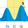 Blackbeard Island tide chart for Monday, July 5, 2021