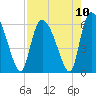 Blackbeard Island tide chart for Tuesday, August 10, 2021