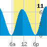 Blackbeard Island tide chart for Wednesday, August 11, 2021
