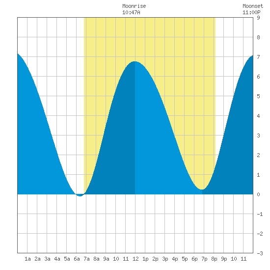 Blackbeard Island tide chart for Thursday, August 12, 2021