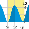Blackbeard Island tide chart for Thursday, August 12, 2021