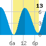 Blackbeard Island tide chart for Friday, August 13, 2021