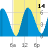 Blackbeard Island tide chart for Saturday, August 14, 2021