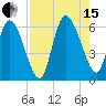Blackbeard Island tide chart for Sunday, August 15, 2021