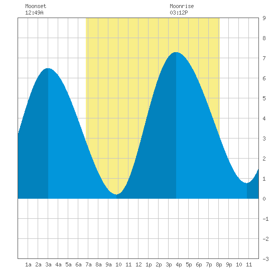 Blackbeard Island tide chart for Monday, August 16, 2021